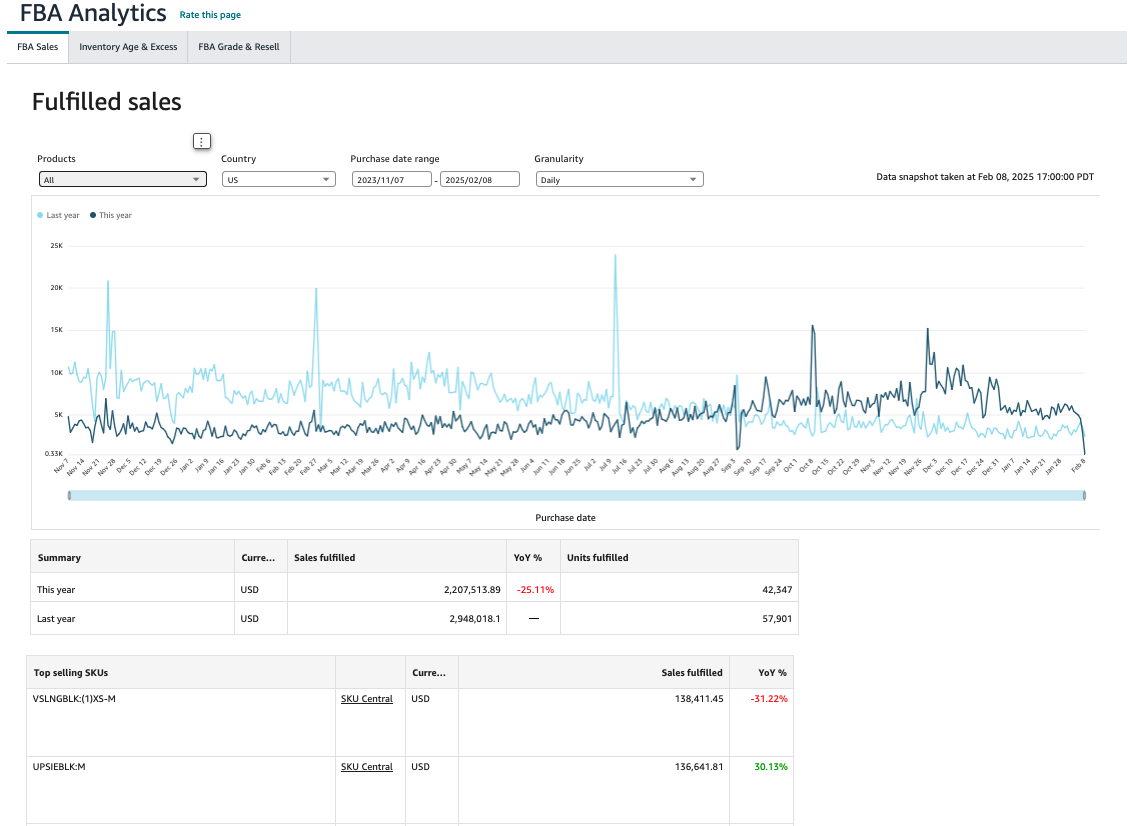 Amazon FBA Sales Analytics Dashboard